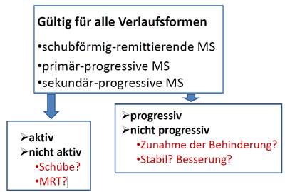 Neue Klassifizierung der Multiplen Sklerose