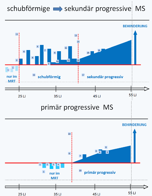 schubförmige > sekundär progressive MS 
