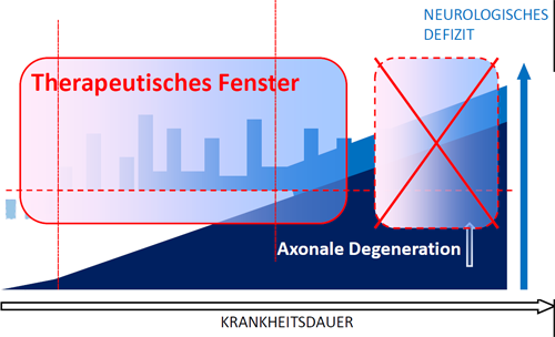therapeutisches Fenster bei der schubförmigen MS