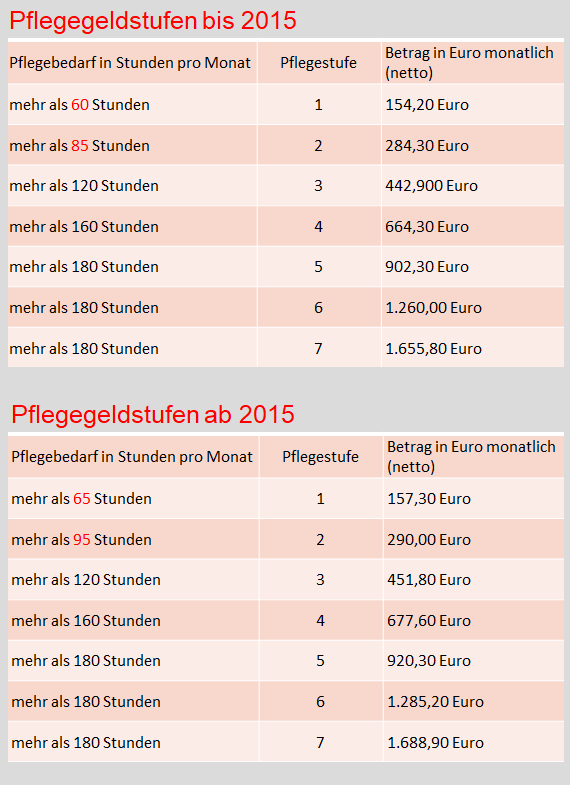 Grafik: Pflegestufen und Pflegegeld