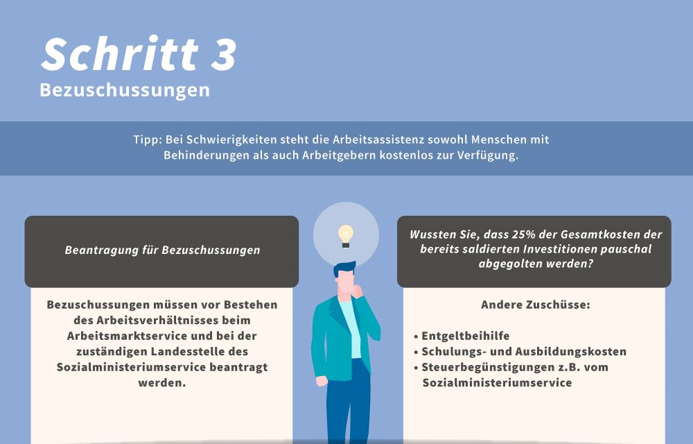 Infografik: Schritt 3 – Bezuschussungen