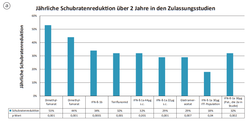 Jährliche Schubratenreduktion über 2 Jahre in den Zulassungsstudien, Quelle: ÖMSB