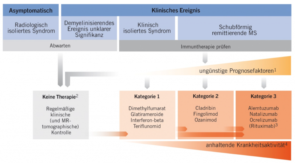 Abb. 1: Therapiealgorithmus bei Ersteinstellung und Therapiewechsel