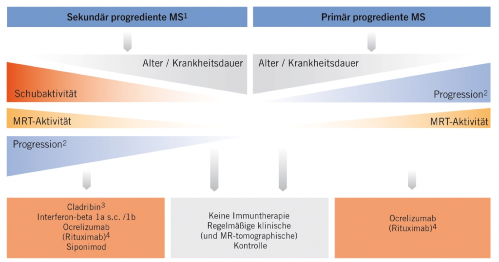 Abb. 2: Therapiealgorithmus bei progredienter Multipler Sklerose